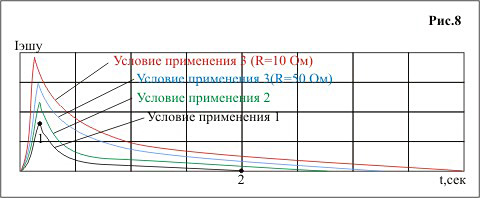 Плавающий импульс - поведение импульса электрошокера на различных нагрузках
